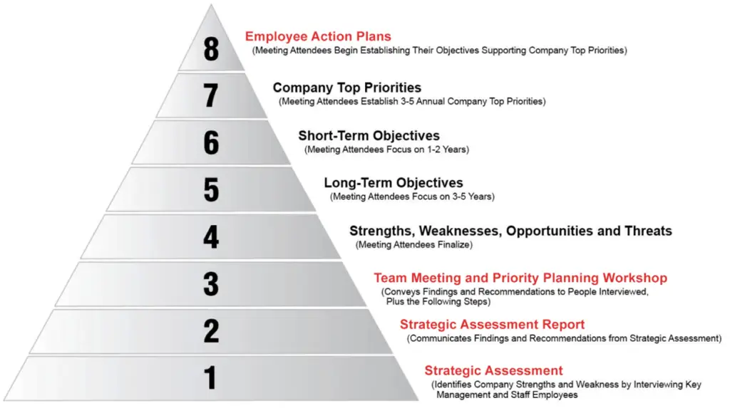 Strategic Assessment Pyramid